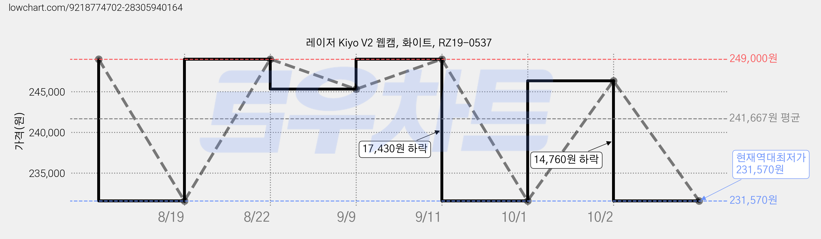 레이저 Kiyo V2 웹캠, 화이트, RZ19-0537 가격 변동 차트, 현재가 231,570원, 역대최저가