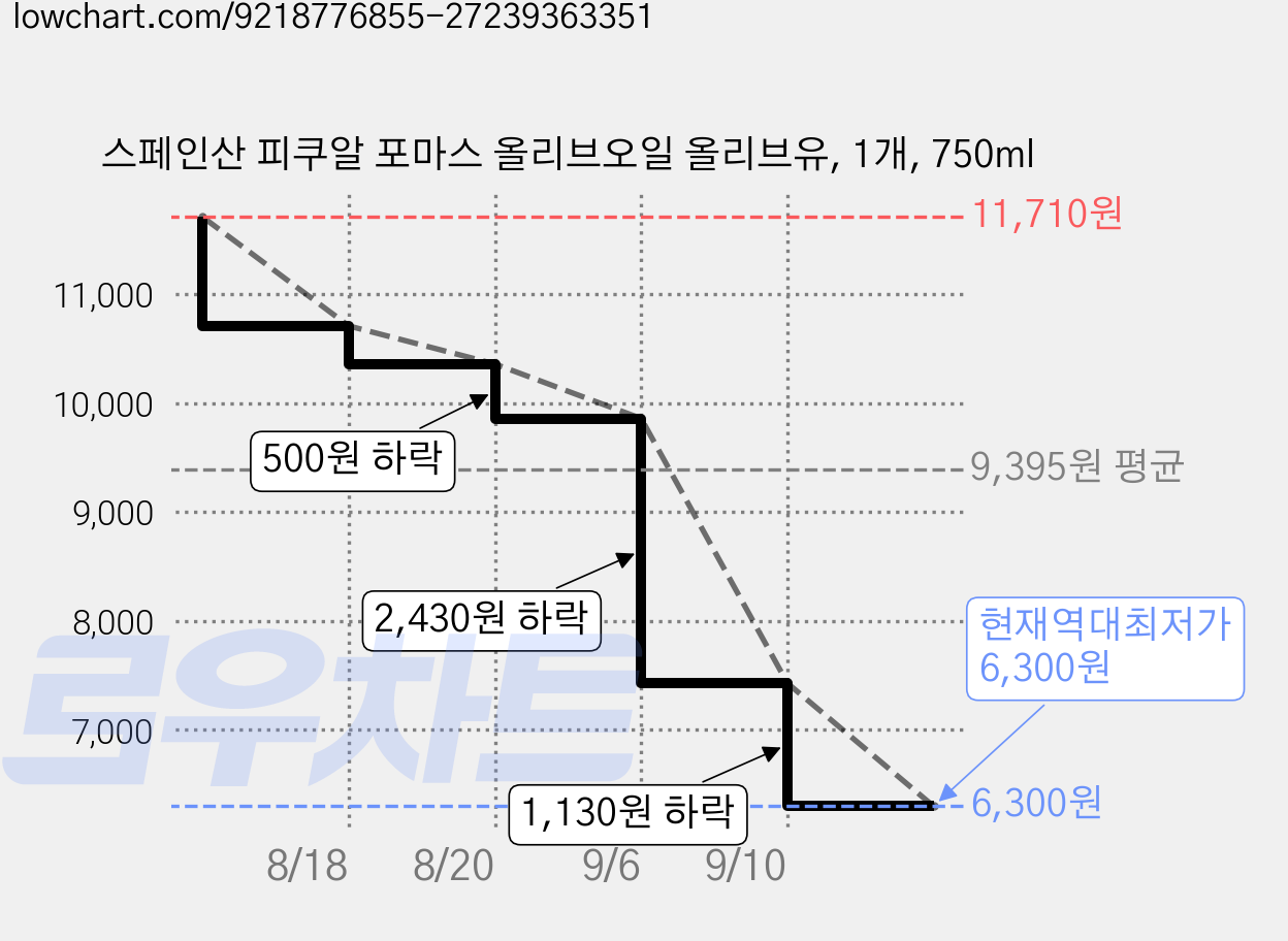 스페인산 피쿠알 포마스 올리브오일 올리브유, 1개, 750ml 가격 변동 차트, 현재가 6,300원, 역대최저가