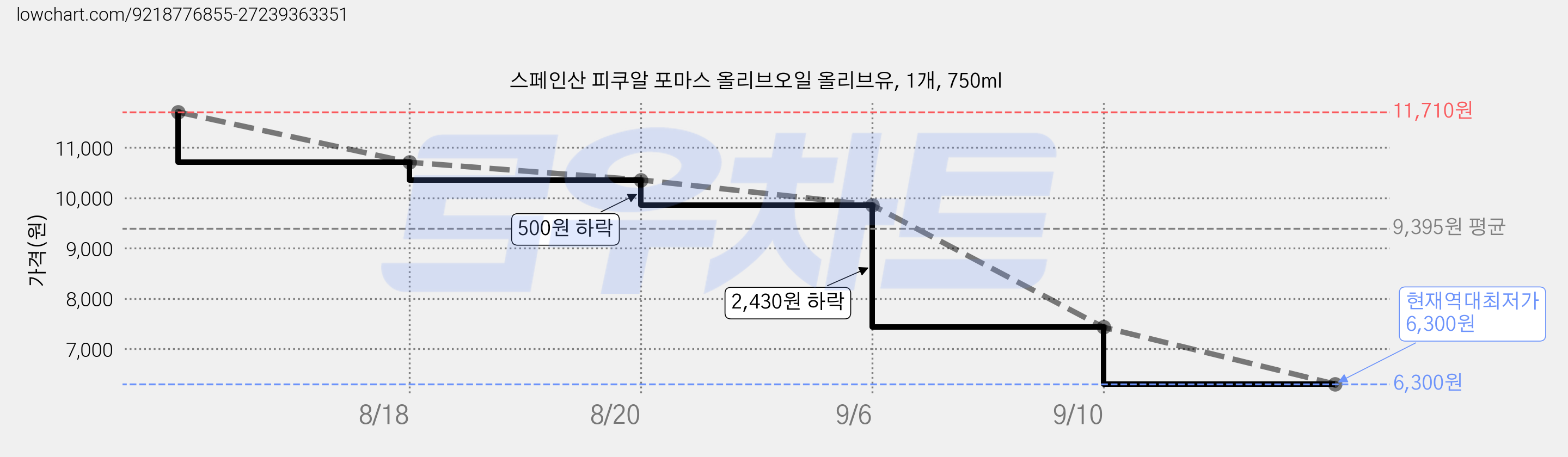 스페인산 피쿠알 포마스 올리브오일 올리브유, 1개, 750ml 가격 변동 차트, 현재가 6,300원, 역대최저가