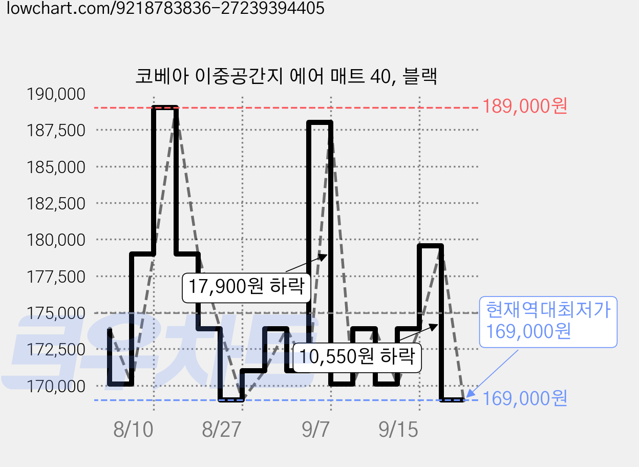 코베아 이중공간지 에어 매트 40, 블랙 가격 변동 차트, 현재가 169,000원, 역대최저가
