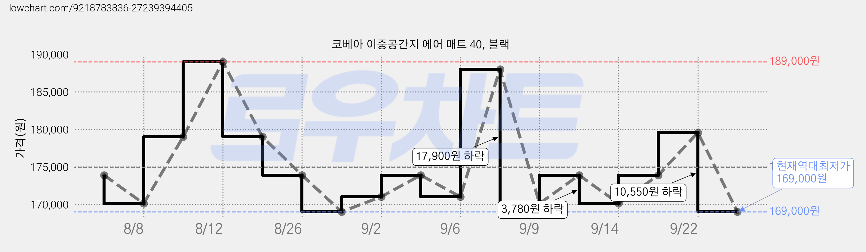 코베아 이중공간지 에어 매트 40, 블랙 가격 변동 차트, 현재가 169,000원, 역대최저가