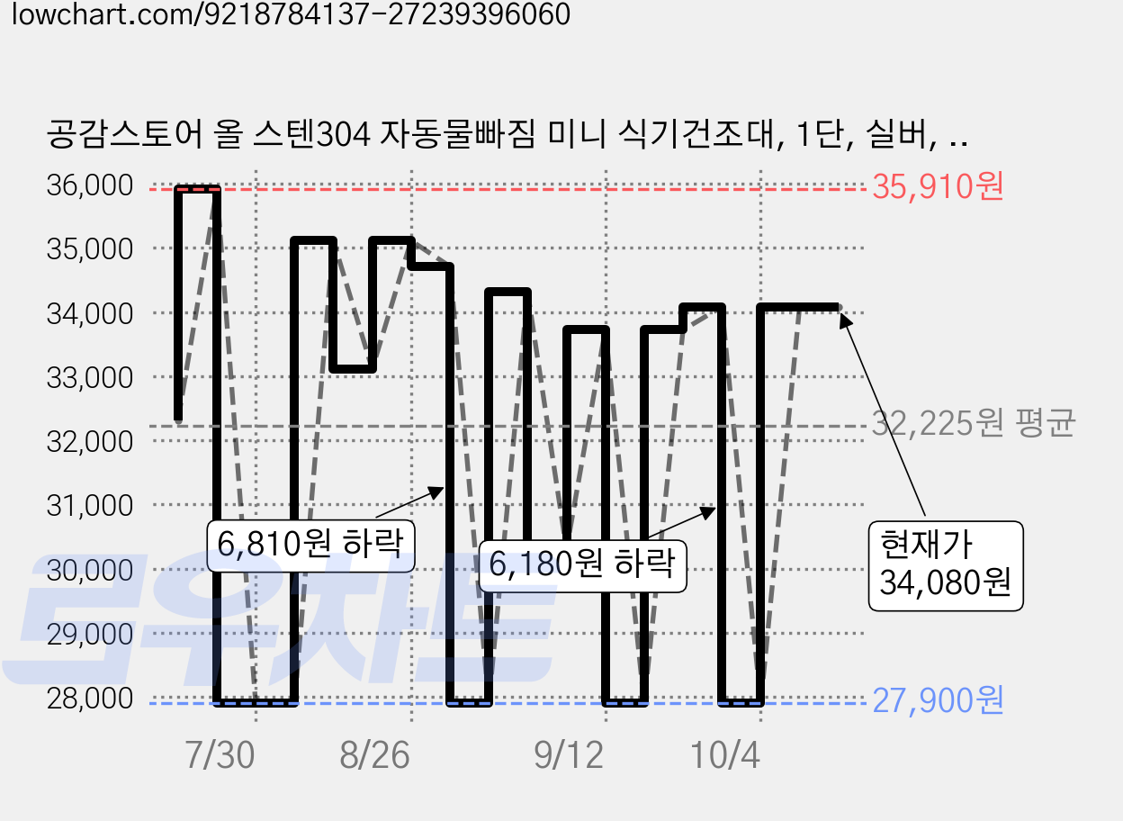 공감스토어 올 스텐304 자동물빠짐 미니 식기건조대, 1단, 실버, 1개 가격 변동 차트, 현재가 30,880원, 관측 최저가 27,900원
