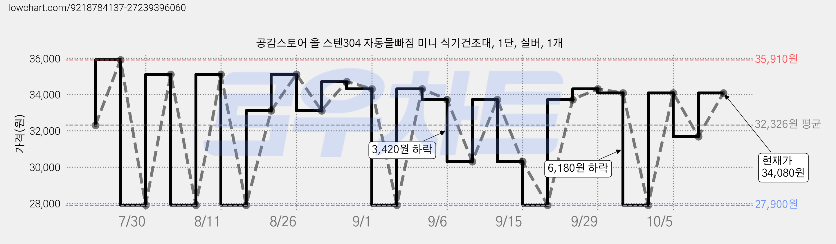 공감스토어 올 스텐304 자동물빠짐 미니 식기건조대, 1단, 실버, 1개 가격 변동 차트, 현재가 30,880원, 관측 최저가 27,900원