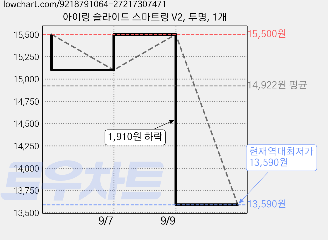 아이링 슬라이드 스마트링 V2, 투명, 1개 가격 변동 차트, 현재가 13,590원, 역대최저가