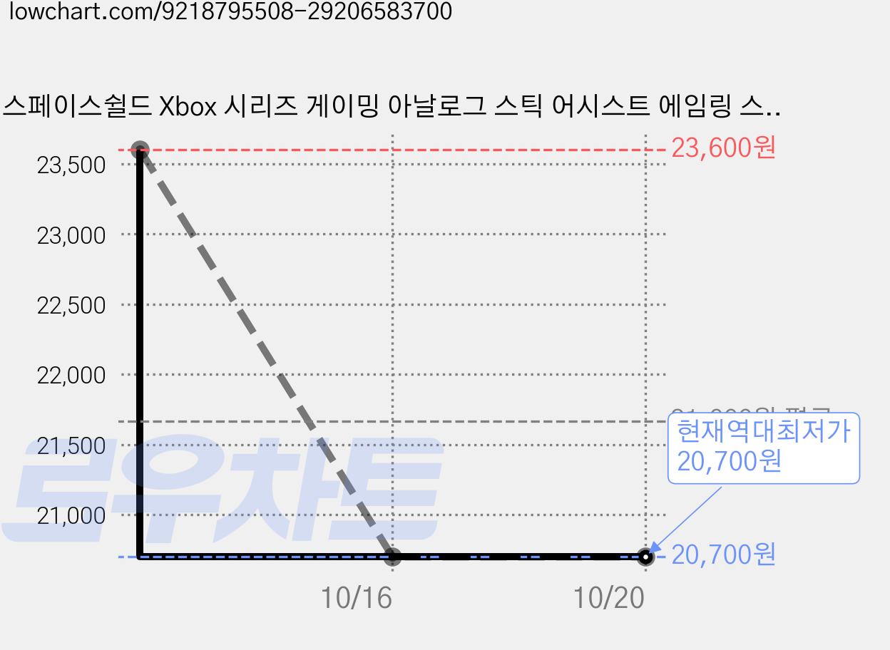 스페이스쉴드 Xbox 시리즈 게이밍 아날로그 스틱 어시스트 에임링 스틱캡 올인원 키트 세트, 블랙, 2세트 가격 변동 차트, 현재가 20,700원, 역대최저가