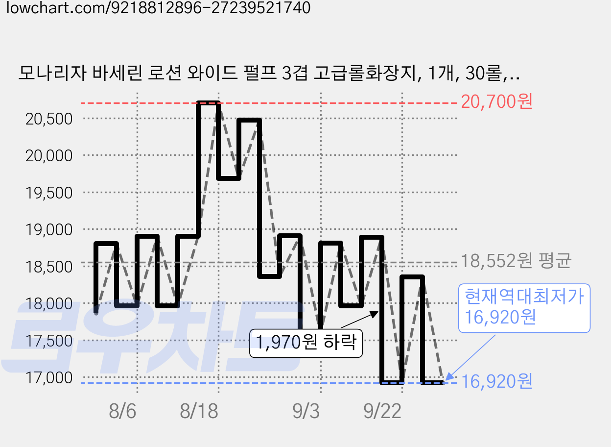 모나리자 바세린 로션 와이드 펄프 3겹 고급롤화장지, 1개, 30롤, 30m 가격 변동 차트, 현재가 16,920원, 역대최저가