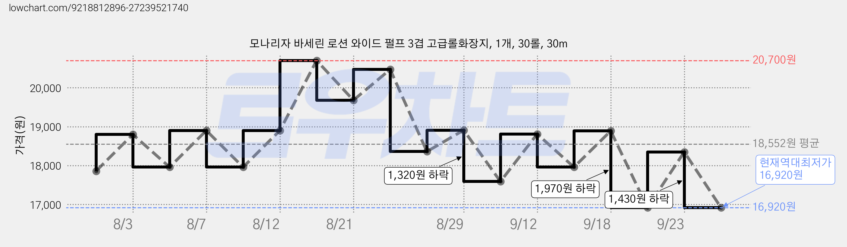 모나리자 바세린 로션 와이드 펄프 3겹 고급롤화장지, 1개, 30롤, 30m 가격 변동 차트, 현재가 16,920원, 역대최저가
