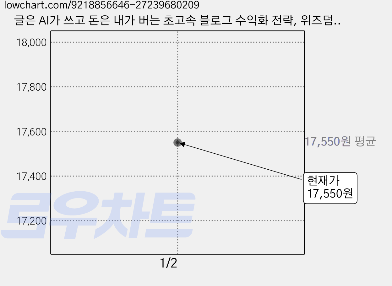 글은 AI가 쓰고 돈은 내가 버는 초고속 블로그 수익화 전략, 위즈덤하우스, 새벽리더(조경민) 가격 변동 차트, 현재가 17,550원