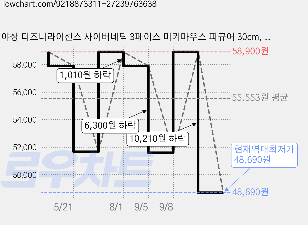 야상 디즈니라이센스 사이버네틱 3페이스 미키마우스 피규어 30cm, 1개 가격 변동 차트, 현재가 48,690원, 역대최저가