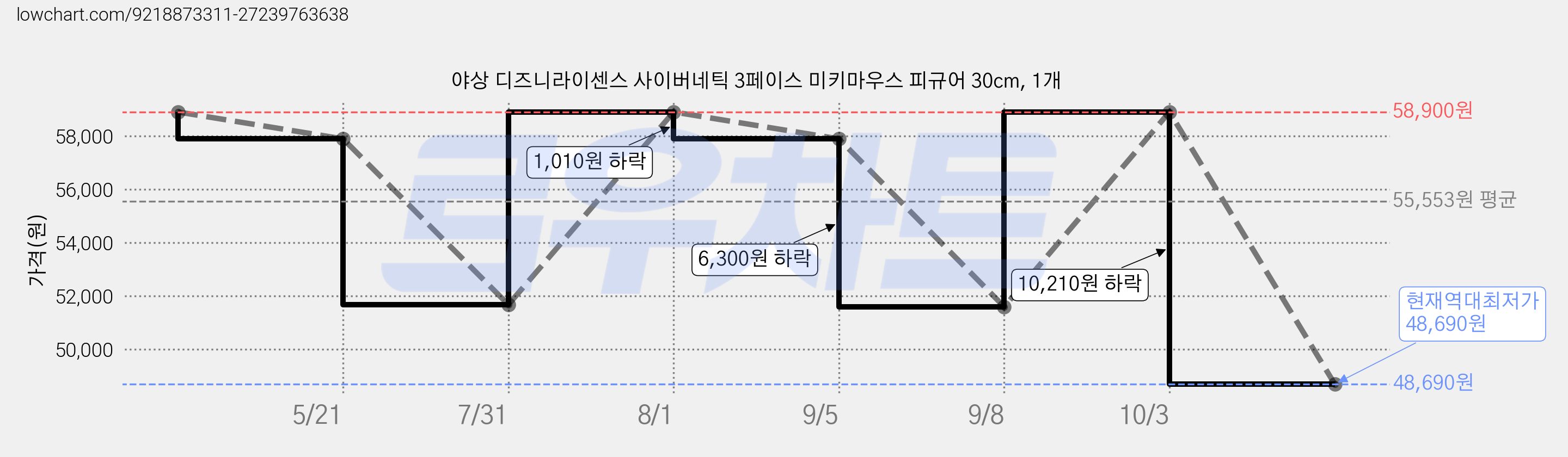 야상 디즈니라이센스 사이버네틱 3페이스 미키마우스 피규어 30cm, 1개 가격 변동 차트, 현재가 48,690원, 역대최저가
