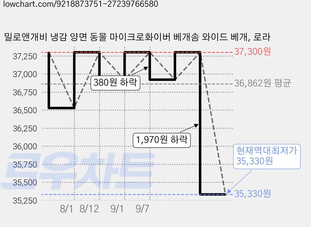 밀로앤개비 냉감 양면 동물 마이크로화이버 베개솜 와이드 베개, 로라 가격 변동 차트, 현재가 35,330원, 역대최저가