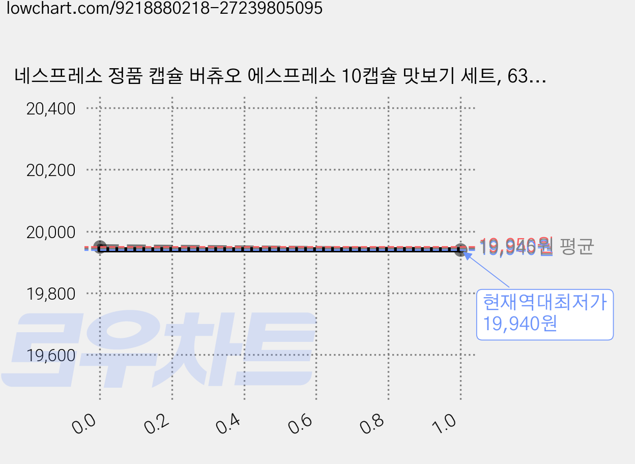네스프레소 정품 캡슐 버츄오 에스프레소 10캡슐 맛보기 세트, 63.3g 가격 변동 차트, 현재가 19,940원, 역대최저가