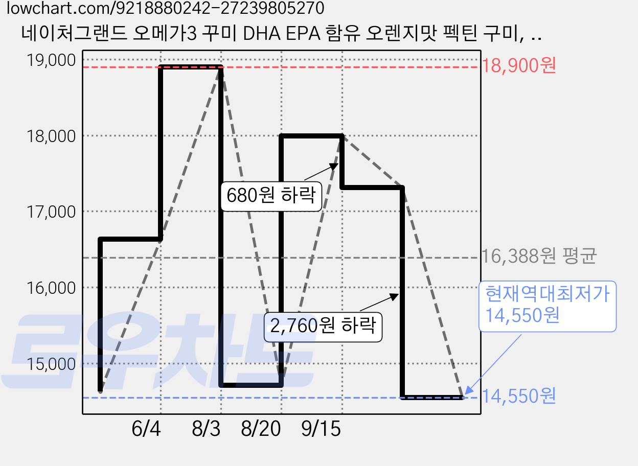 네이처그랜드 오메가3 꾸미 DHA EPA 함유 오렌지맛 펙틴 구미, 1개, 90정 가격 변동 차트, 현재가 14,550원, 역대최저가