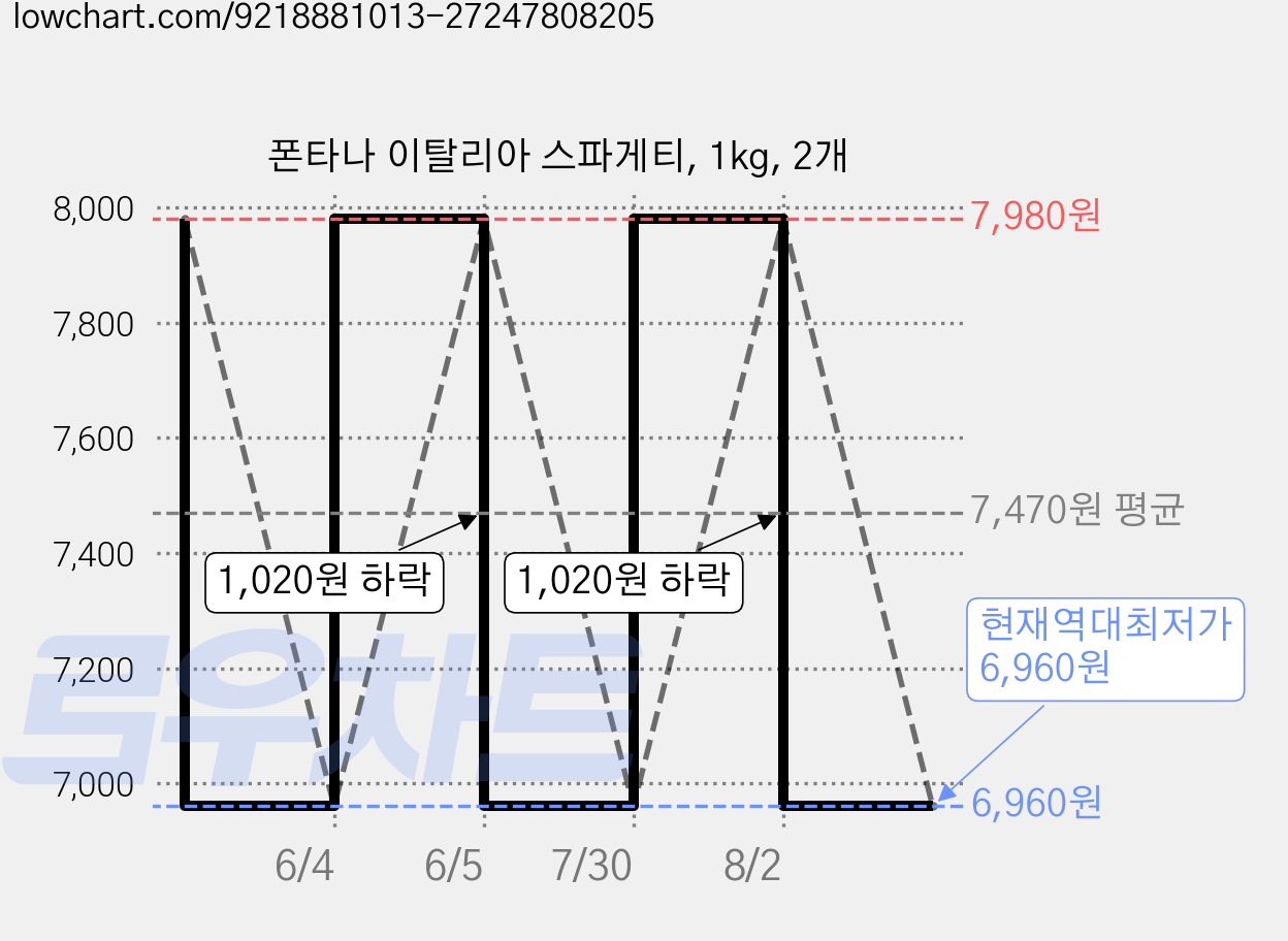 폰타나 이탈리아 스파게티, 1kg, 2개 가격 변동 차트, 현재가 6,960원, 역대최저가