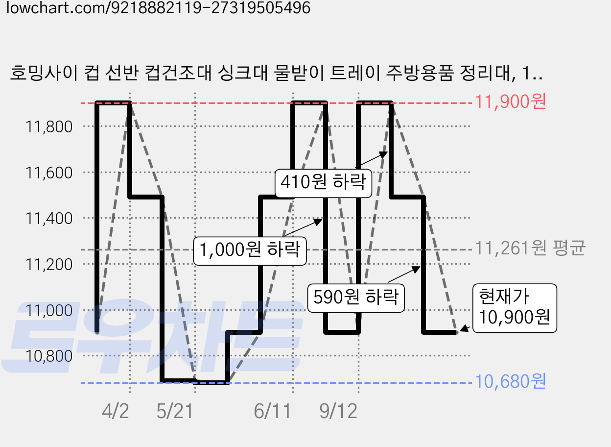 호밍사이 컵 선반 컵건조대 싱크대 물받이 트레이 주방용품 정리대, 1개, 화이트, 2단 가격 변동 차트, 현재가 10,900원, 관측 최저가 10,680원