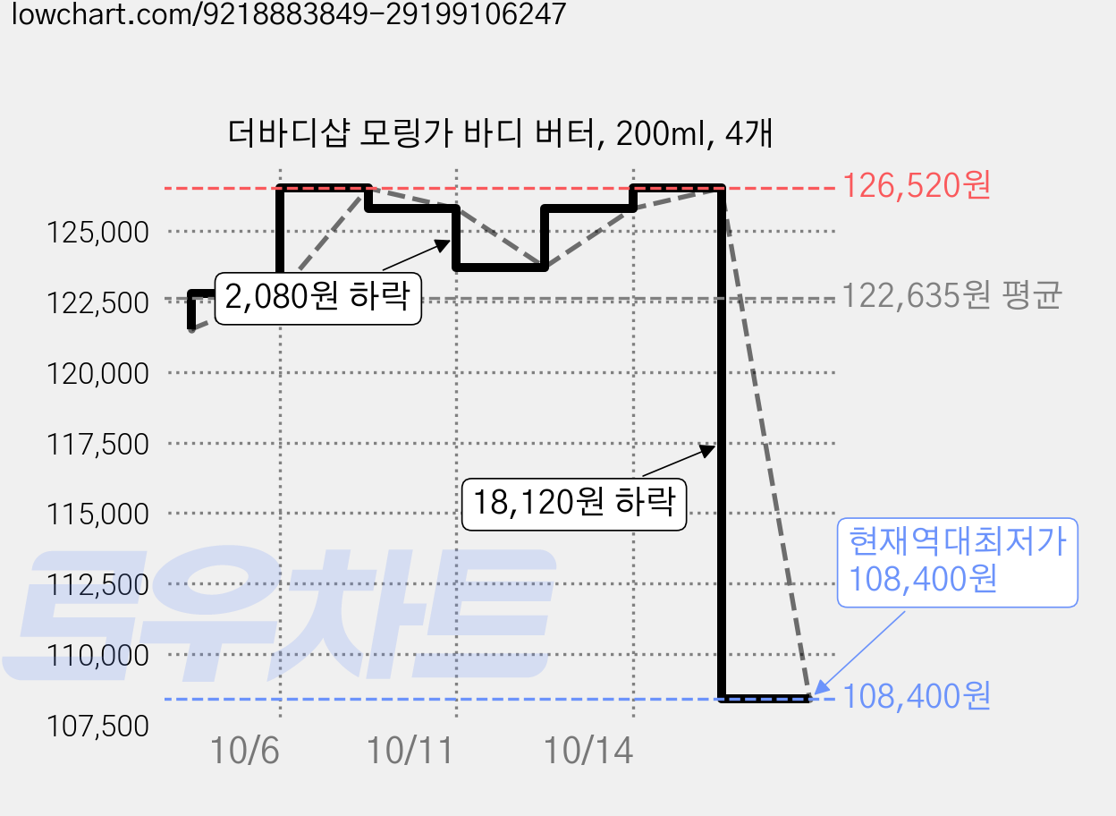더바디샵 모링가 바디 버터, 200ml, 4개 가격 변동 차트, 현재가 108,400원, 역대최저가