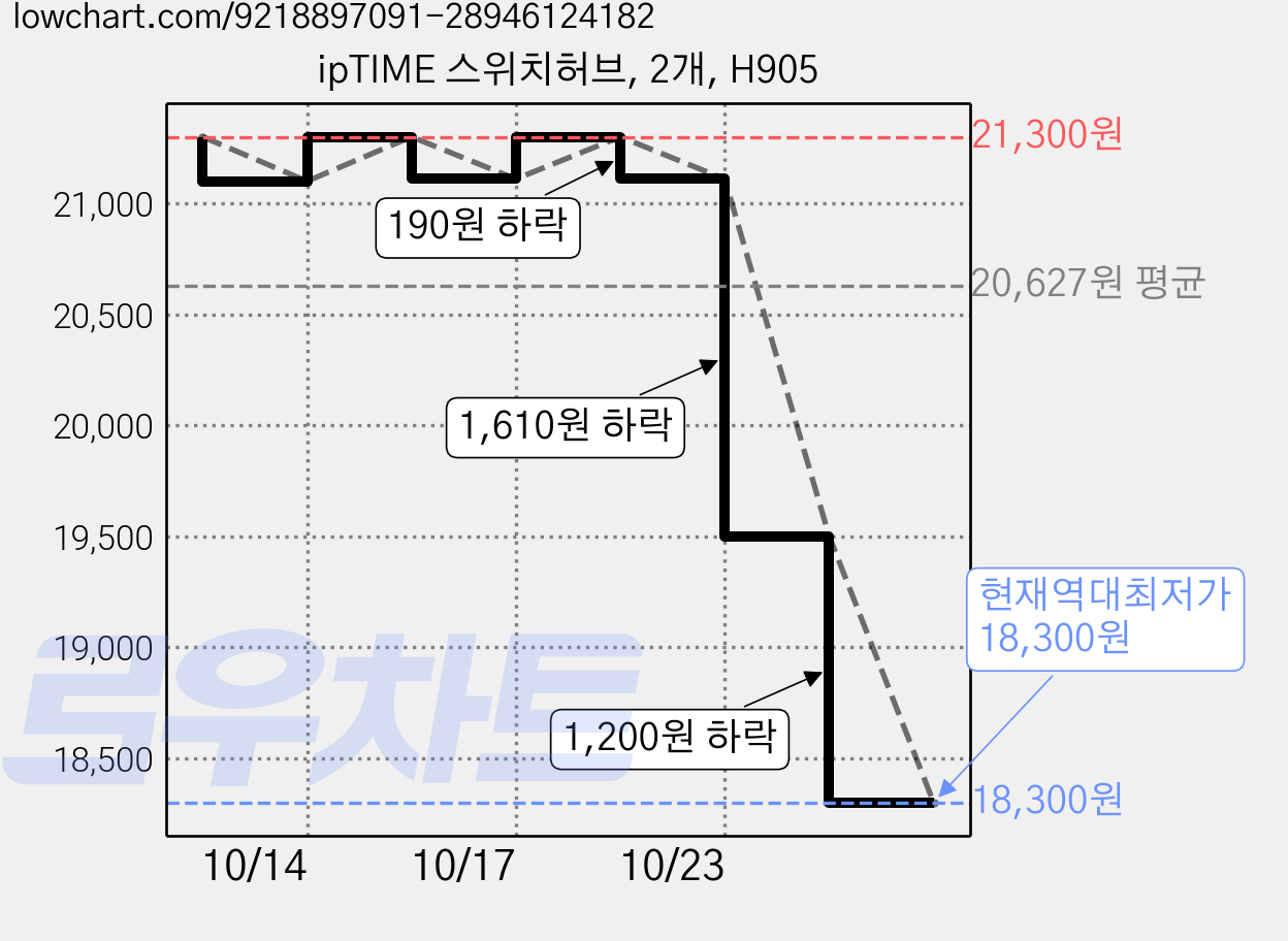 ipTIME 스위치허브, 2개, H905 가격 변동 차트, 현재가 18,300원, 역대최저가