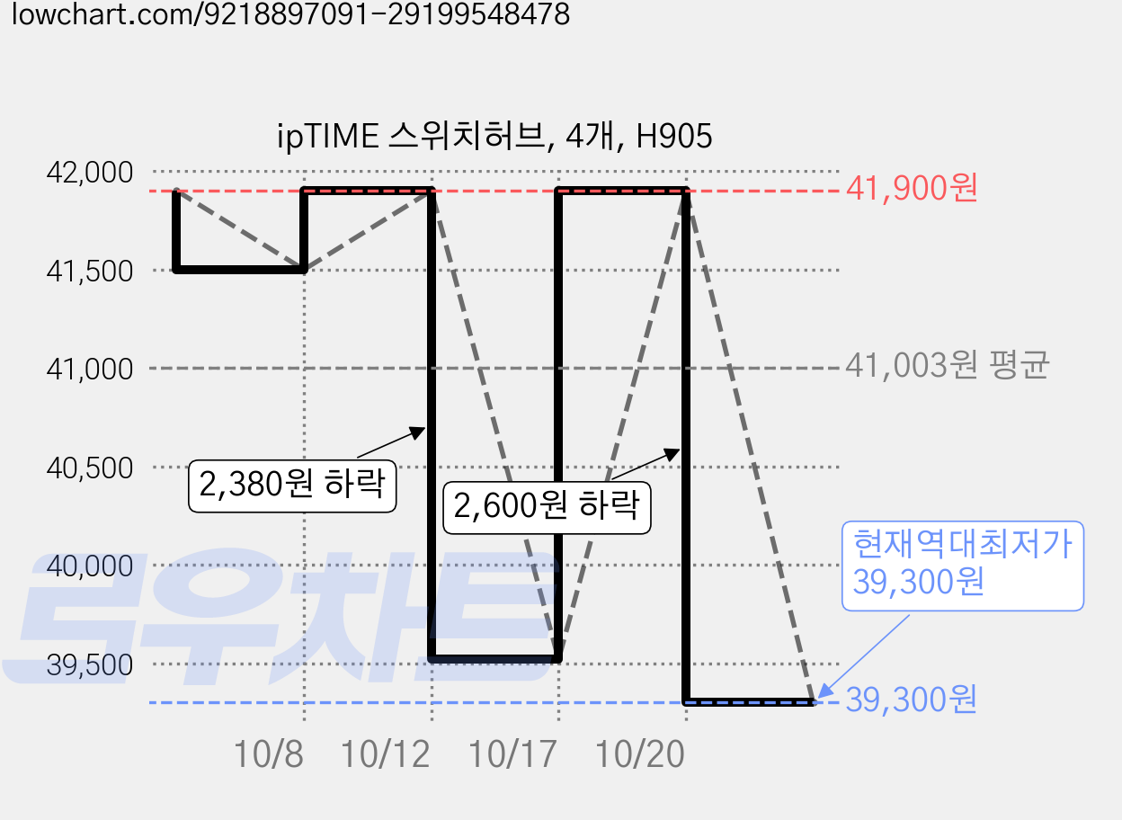 ipTIME 스위치허브, 4개, H905 가격 변동 차트, 현재가 39,300원, 역대최저가