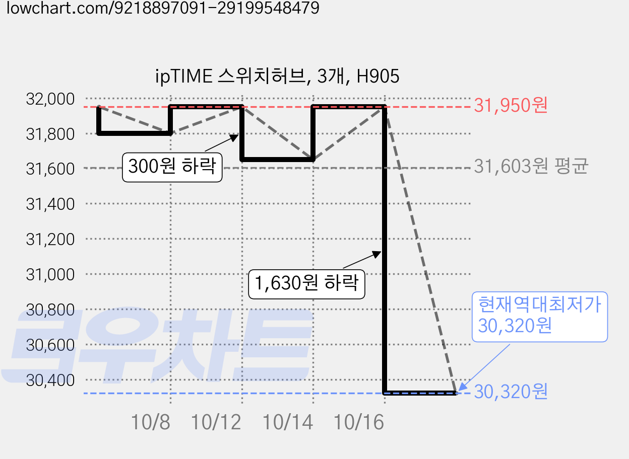 ipTIME 스위치허브, 3개, H905 가격 변동 차트, 현재가 30,320원, 역대최저가