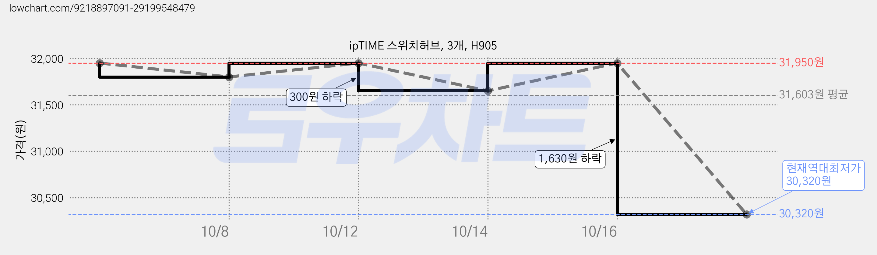 ipTIME 스위치허브, 3개, H905 가격 변동 차트, 현재가 30,320원, 역대최저가