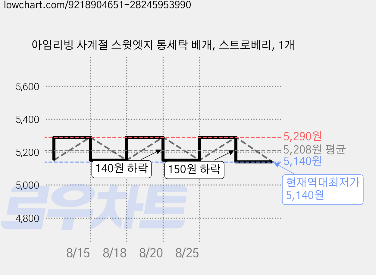아임리빙 사계절 스윗엣지 통세탁 베개, 스트로베리, 1개 가격 변동 차트, 현재가 5,140원, 역대최저가