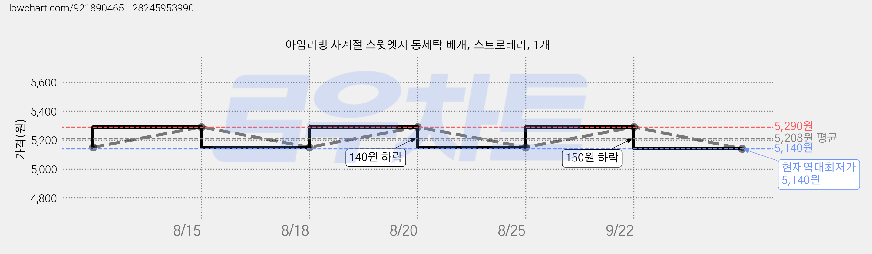 아임리빙 사계절 스윗엣지 통세탁 베개, 스트로베리, 1개 가격 변동 차트, 현재가 5,140원, 역대최저가