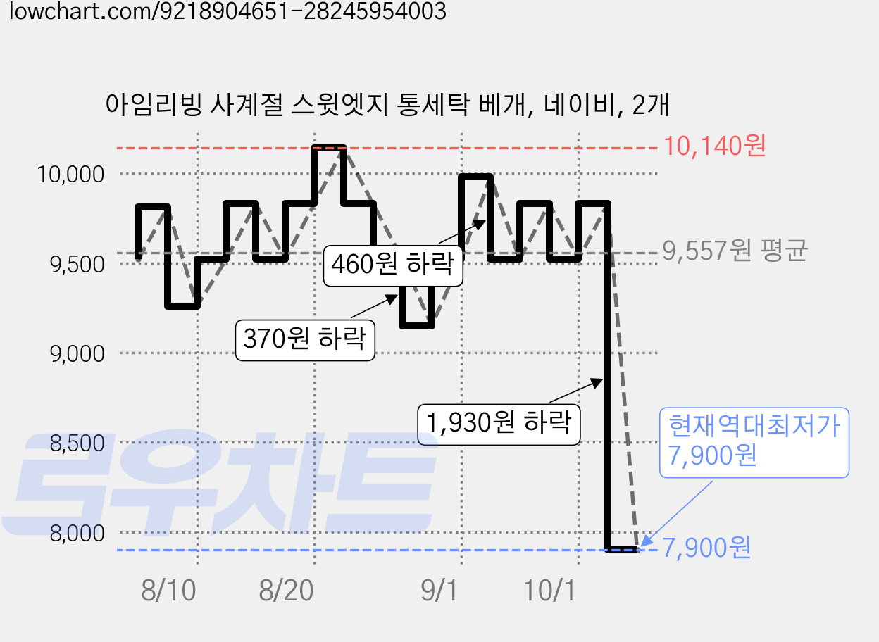 아임리빙 사계절 스윗엣지 통세탁 베개, 네이비, 2개 가격 변동 차트, 현재가 7,900원, 역대최저가
