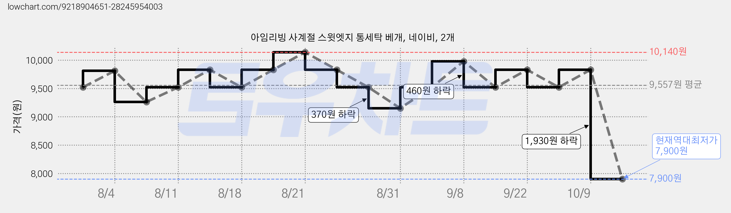 아임리빙 사계절 스윗엣지 통세탁 베개, 네이비, 2개 가격 변동 차트, 현재가 7,900원, 역대최저가