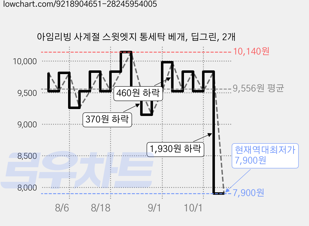 아임리빙 사계절 스윗엣지 통세탁 베개, 딥그린, 2개 가격 변동 차트, 현재가 7,900원, 역대최저가