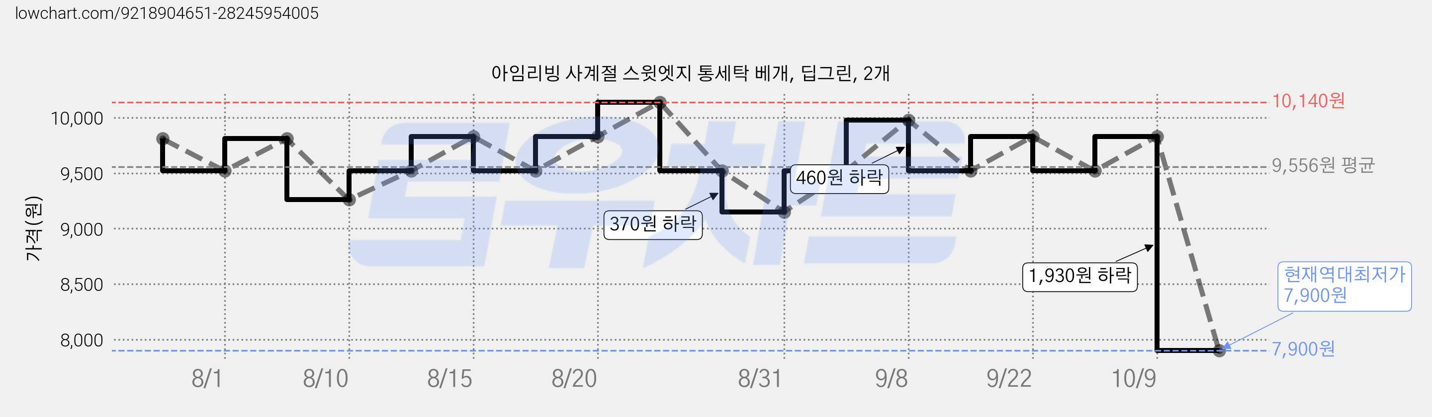 아임리빙 사계절 스윗엣지 통세탁 베개, 딥그린, 2개 가격 변동 차트, 현재가 7,900원, 역대최저가