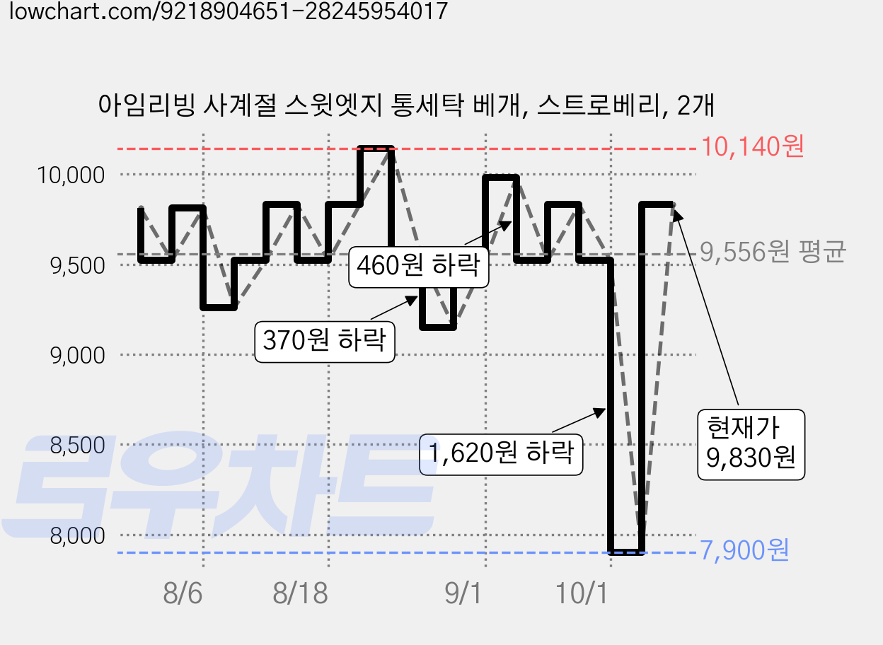 아임리빙 사계절 스윗엣지 통세탁 베개, 스트로베리, 2개 가격 변동 차트, 현재가 9,830원, 관측 최저가 7,900원