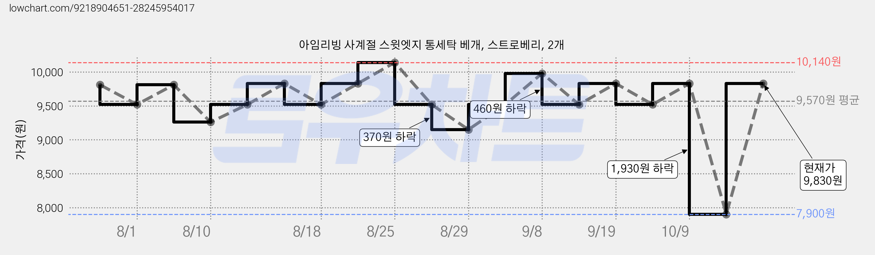 아임리빙 사계절 스윗엣지 통세탁 베개, 스트로베리, 2개 가격 변동 차트, 현재가 9,830원, 관측 최저가 7,900원
