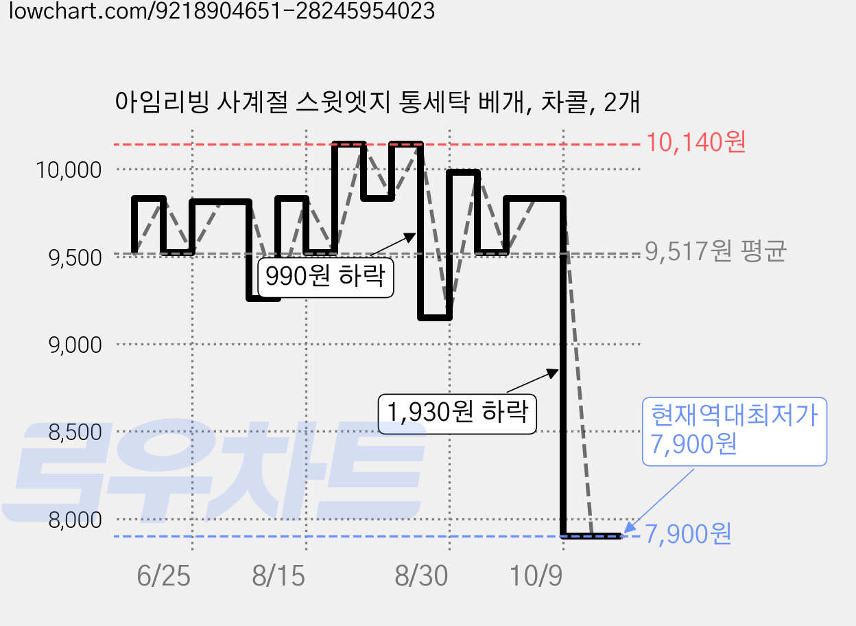 아임리빙 사계절 스윗엣지 통세탁 베개, 차콜, 2개 가격 변동 차트, 현재가 7,900원, 역대최저가