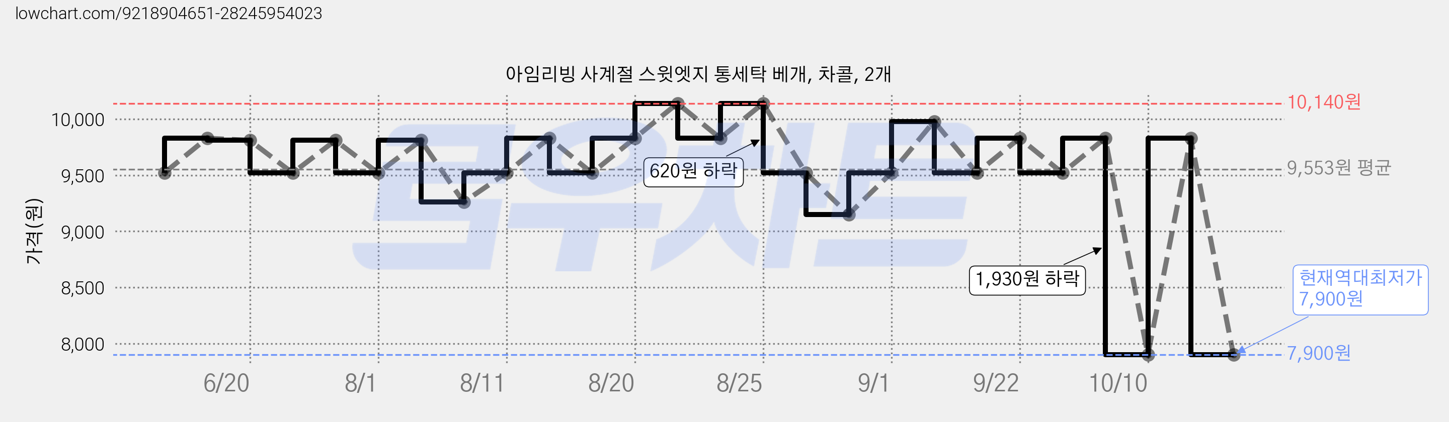 아임리빙 사계절 스윗엣지 통세탁 베개, 차콜, 2개 가격 변동 차트, 현재가 7,900원, 역대최저가