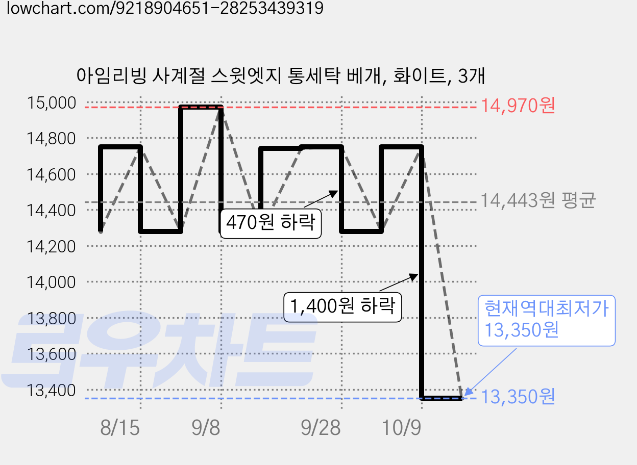 아임리빙 사계절 스윗엣지 통세탁 베개, 화이트, 3개 가격 변동 차트, 현재가 13,350원, 역대최저가