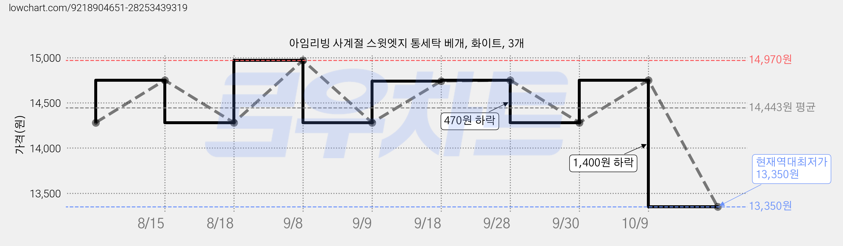 아임리빙 사계절 스윗엣지 통세탁 베개, 화이트, 3개 가격 변동 차트, 현재가 13,350원, 역대최저가
