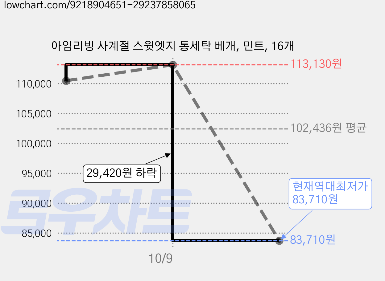 아임리빙 사계절 스윗엣지 통세탁 베개, 민트, 16개 가격 변동 차트, 현재가 83,710원, 역대최저가