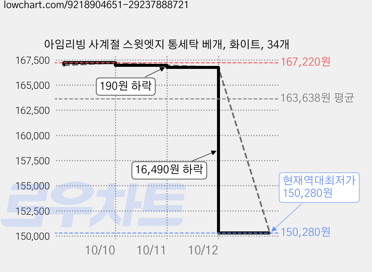 아임리빙 사계절 스윗엣지 통세탁 베개, 화이트, 34개 가격 변동 차트, 현재가 150,280원, 역대최저가