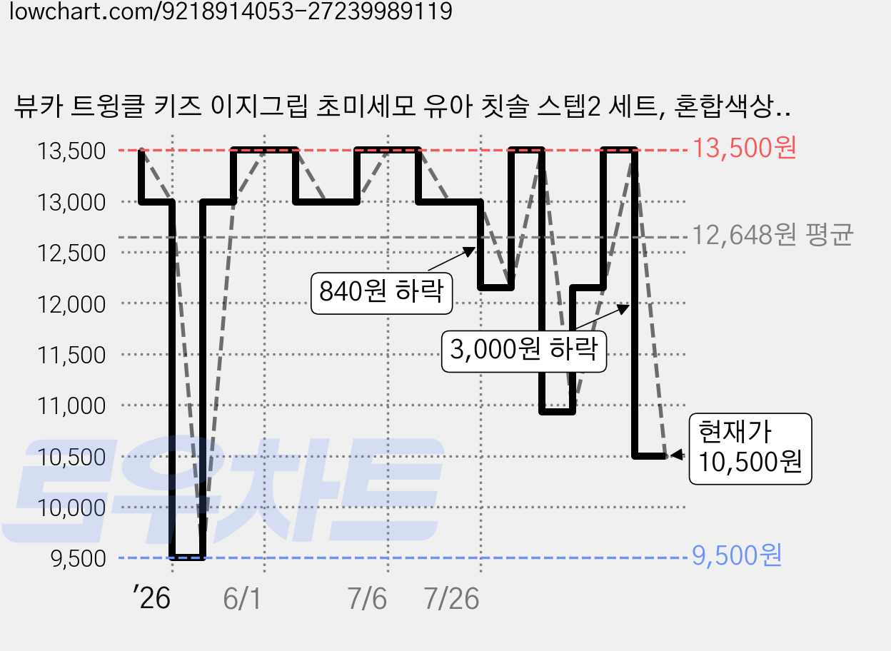 뷰카 트윙클 키즈 이지그립 초미세모 유아 칫솔 스텝2 세트, 혼합색상, 12개입, 1세트 가격 변동 차트, 현재가 10,500원, 관측 최저가 9,500원