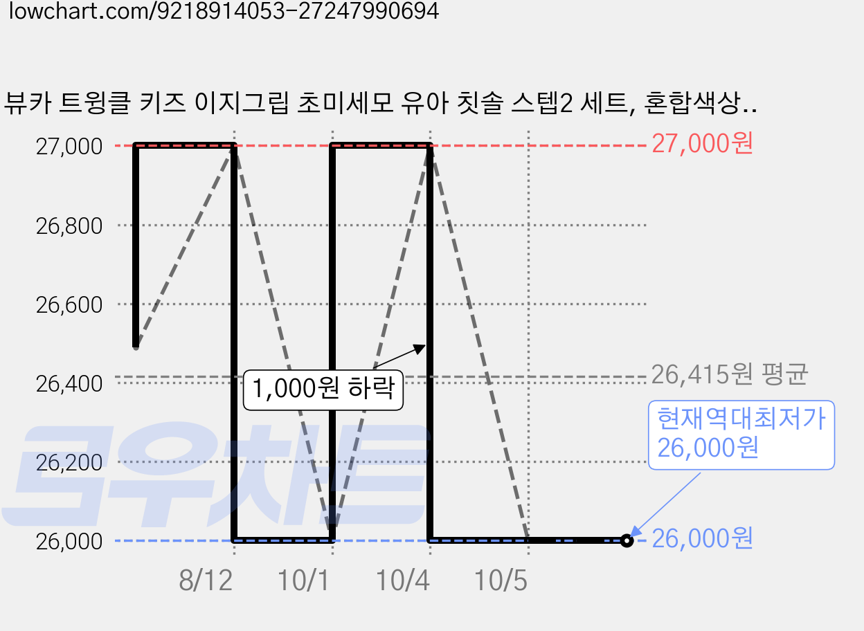 뷰카 트윙클 키즈 이지그립 초미세모 유아 칫솔 스텝2 세트, 혼합색상, 12개입, 2세트 가격 변동 차트, 현재가 26,000원, 역대최저가