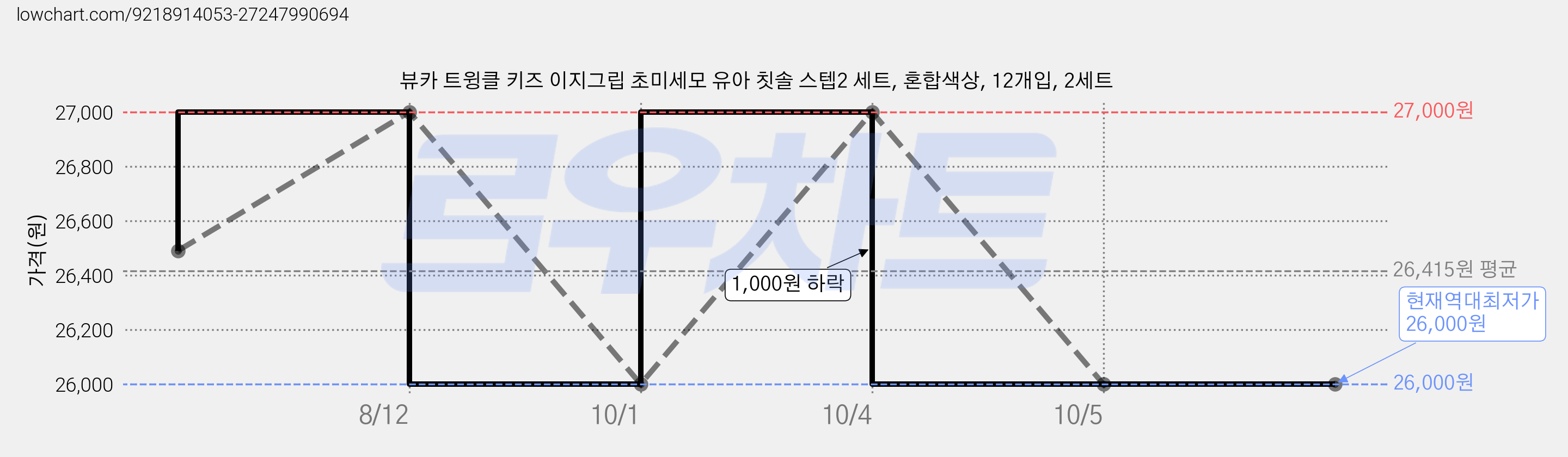 뷰카 트윙클 키즈 이지그립 초미세모 유아 칫솔 스텝2 세트, 혼합색상, 12개입, 2세트 가격 변동 차트, 현재가 26,000원, 역대최저가