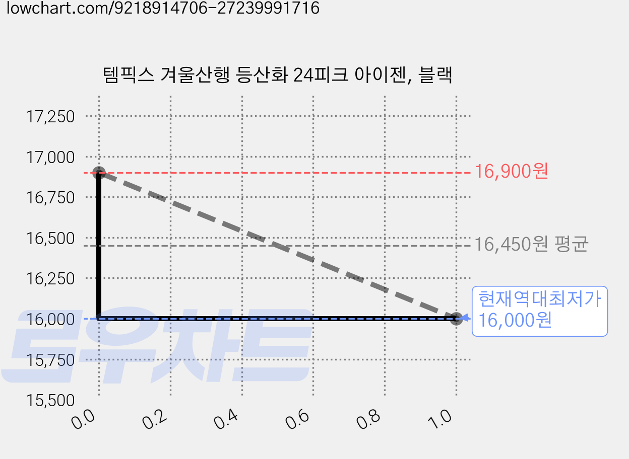 템픽스 겨울산행 등산화 24피크 아이젠, 블랙 가격 변동 차트, 현재가 16,000원, 역대최저가
