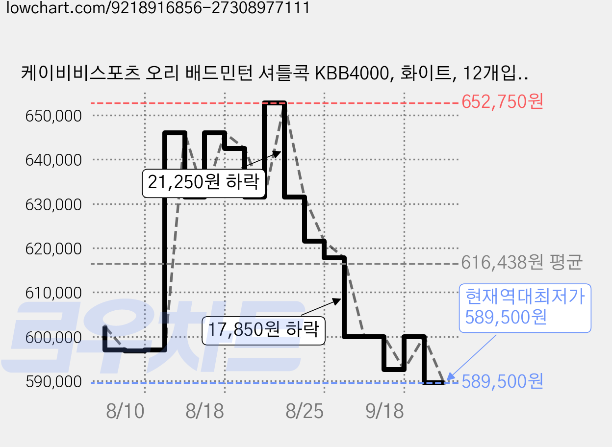 케이비비스포츠 오리 배드민턴 셔틀콕 KBB4000, 화이트, 12개입, 25개 가격 변동 차트, 현재가 589,500원, 역대최저가