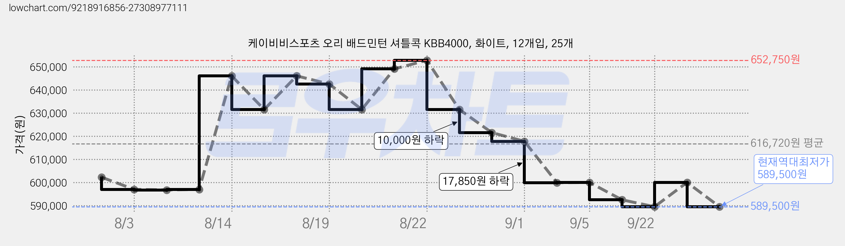 케이비비스포츠 오리 배드민턴 셔틀콕 KBB4000, 화이트, 12개입, 25개 가격 변동 차트, 현재가 589,500원, 역대최저가