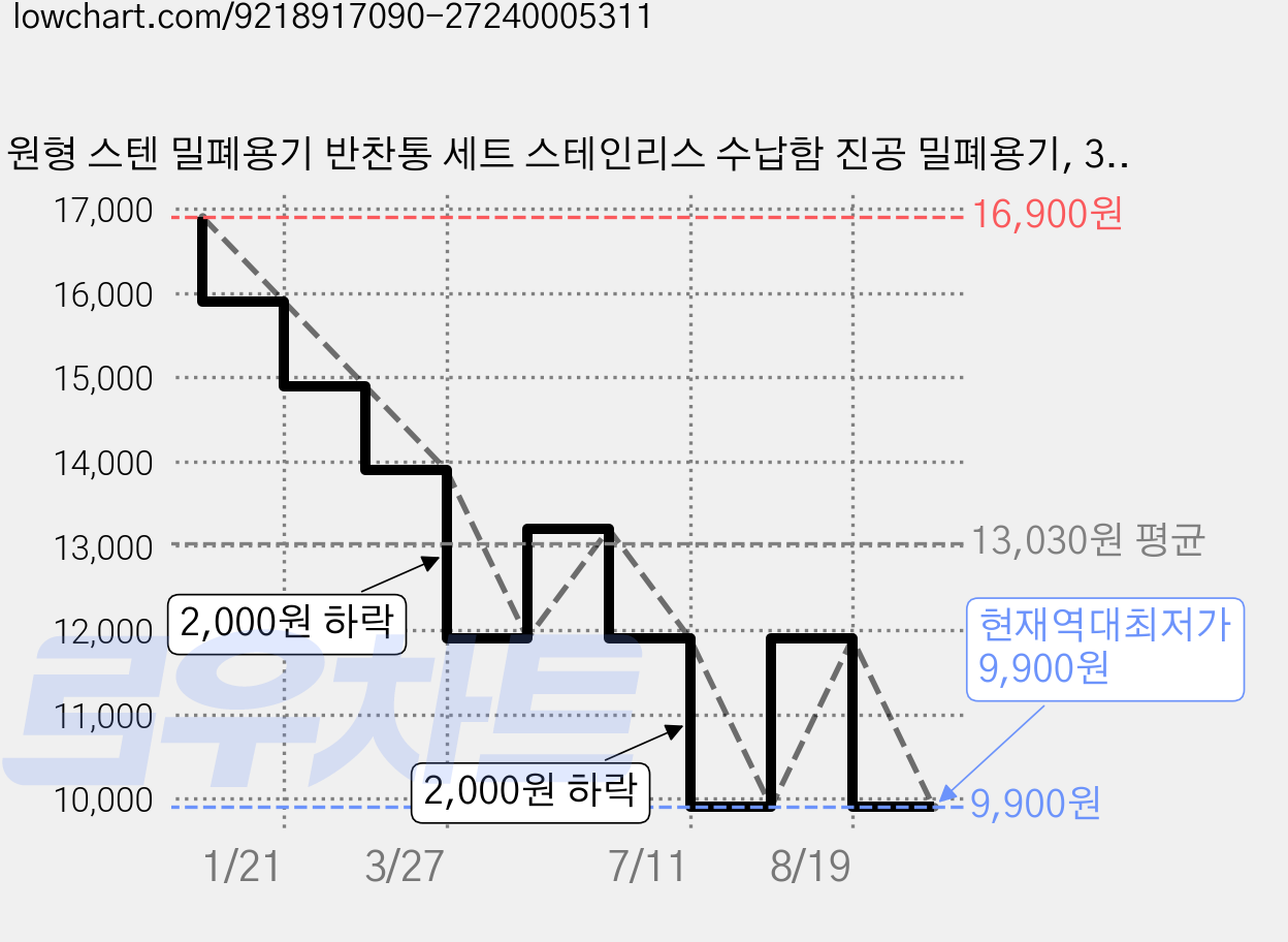 원형 스텐 밀폐용기 반찬통 세트 스테인리스 수납함 진공 밀폐용기, 350ml, 6개 가격 변동 차트, 현재가 9,900원, 역대최저가