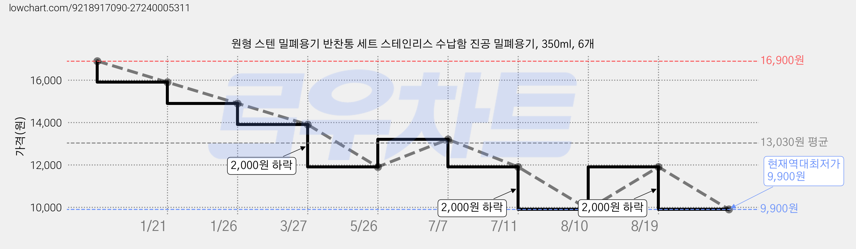 원형 스텐 밀폐용기 반찬통 세트 스테인리스 수납함 진공 밀폐용기, 350ml, 6개 가격 변동 차트, 현재가 9,900원, 역대최저가