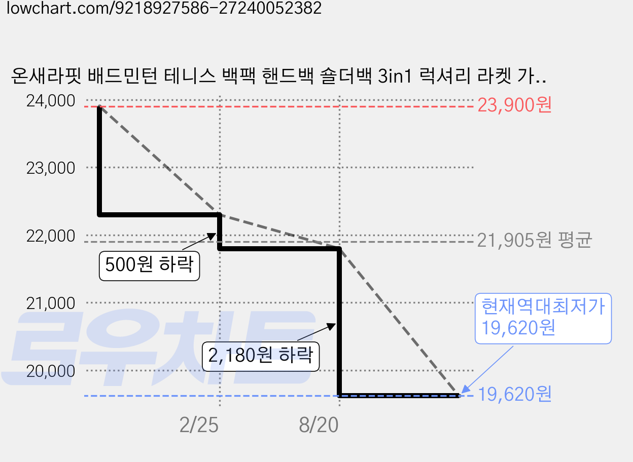 온새라핏 배드민턴 테니스 백팩 핸드백 숄더백 3in1 럭셔리 라켓 가방, 1개, 화이트베이지 가격 변동 차트, 현재가 19,620원, 역대최저가