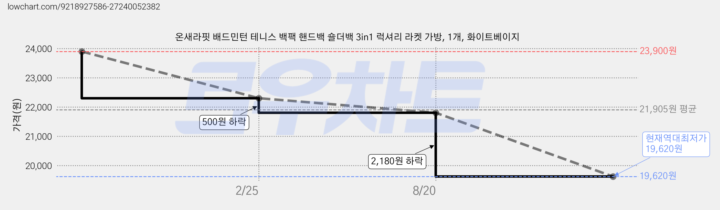 온새라핏 배드민턴 테니스 백팩 핸드백 숄더백 3in1 럭셔리 라켓 가방, 1개, 화이트베이지 가격 변동 차트, 현재가 19,620원, 역대최저가