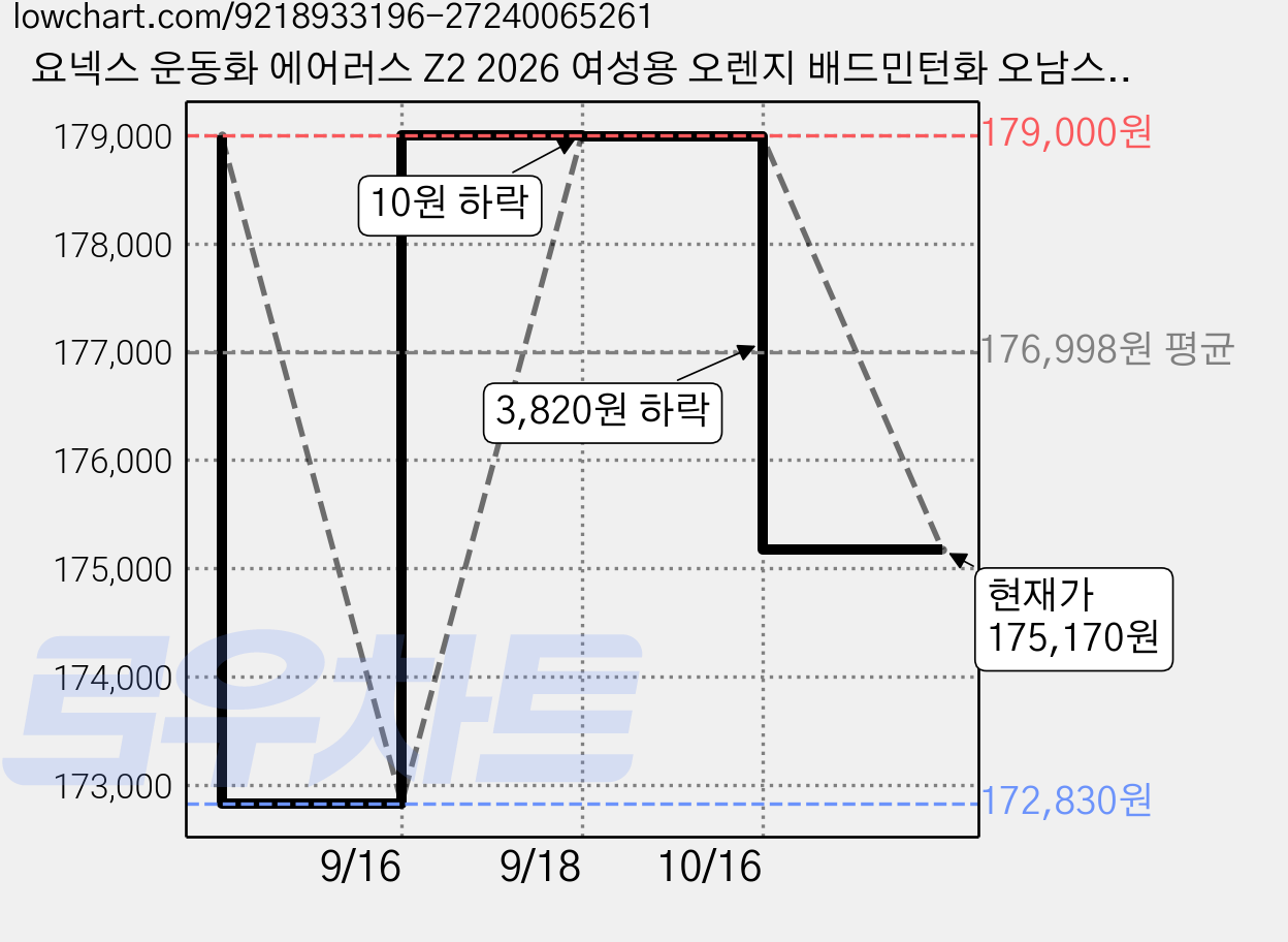 요넥스 운동화 에어러스 Z2 2026 여성용 오렌지 배드민턴화 오남스포츠 가격 변동 차트, 현재가 175,170원, 관측 최저가 172,830원