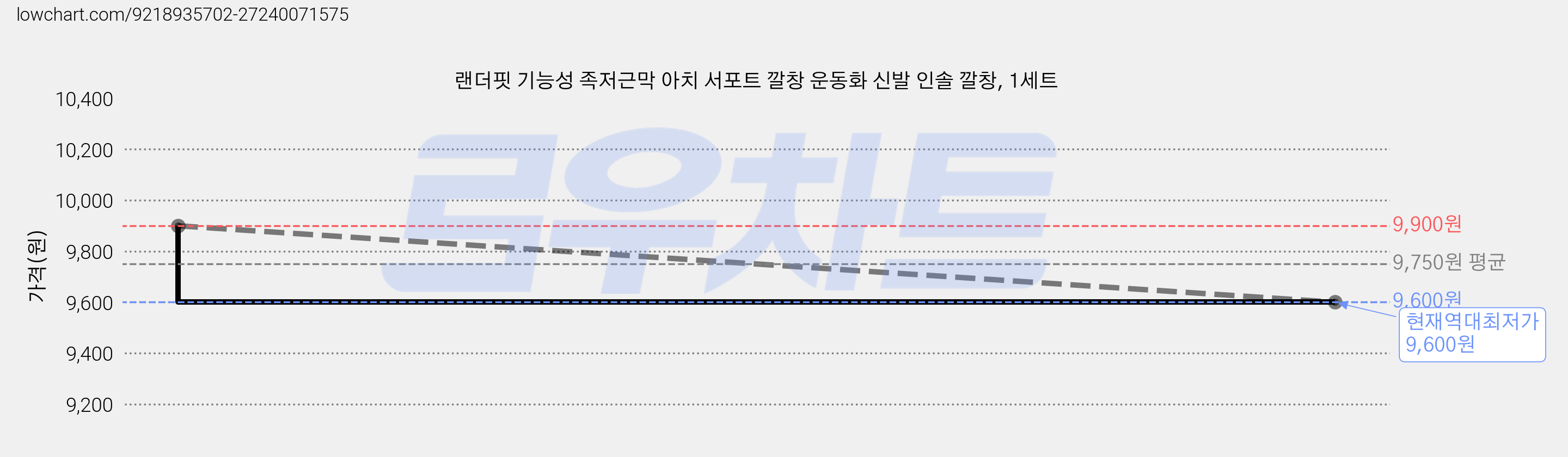 랜더핏 기능성 족저근막 아치 서포트 깔창 운동화 신발 인솔 깔창, 1세트 가격 변동 차트, 현재가 9,600원, 역대최저가